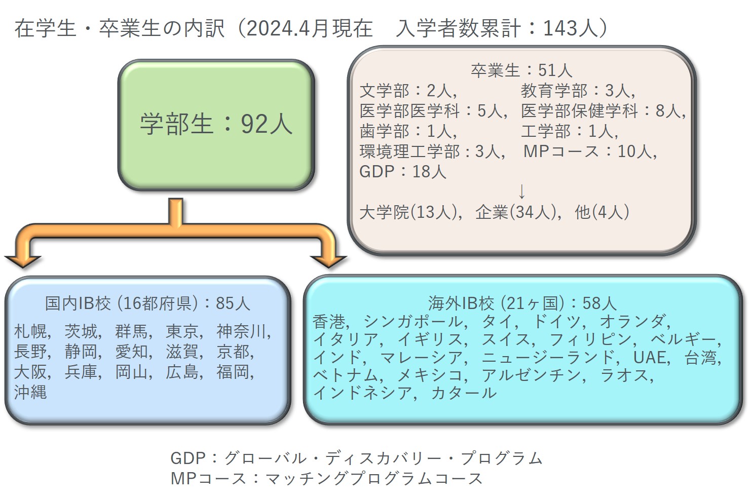 在学生と卒業生2024