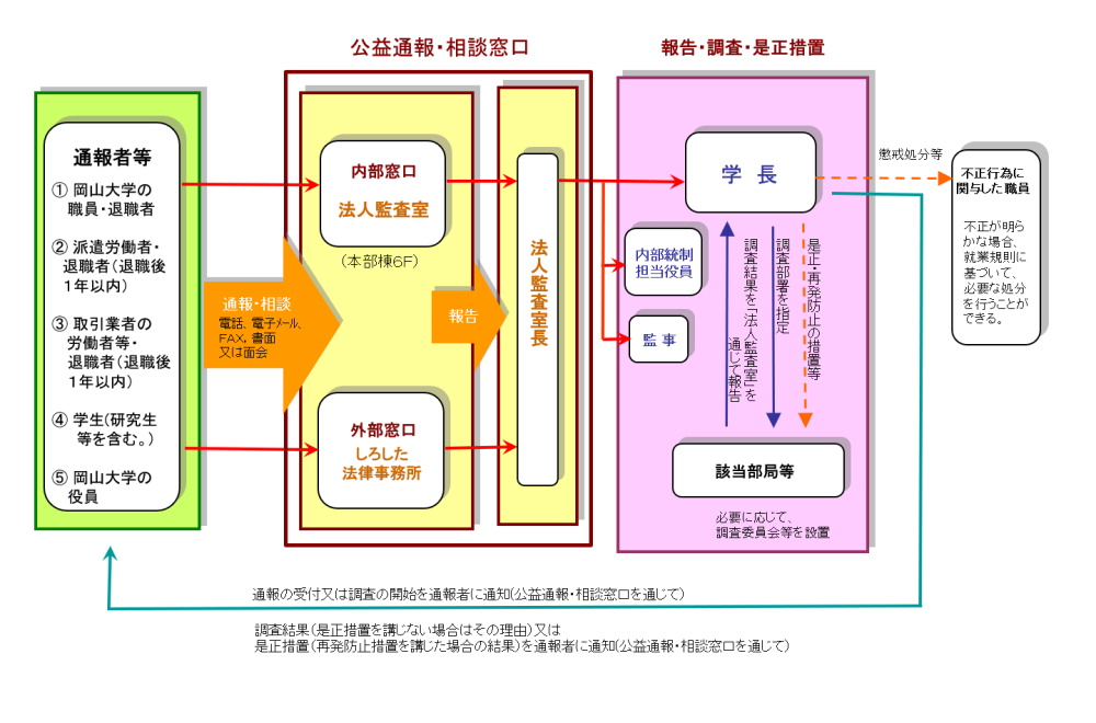 フロー図