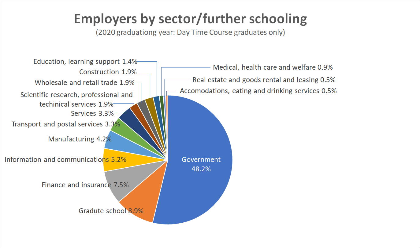 employment